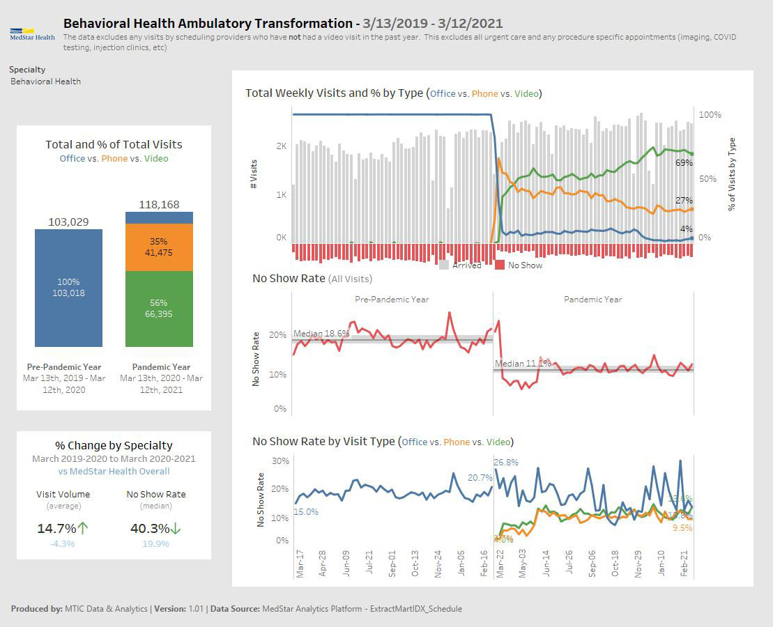 Behavioral heath telehealth dashboard