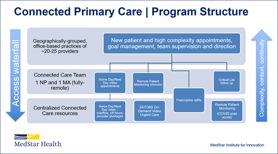 Three-tier primary care model: in-person complex care, remote team support, and centralized 24/7 services, with access increasing downward and complexity upward.