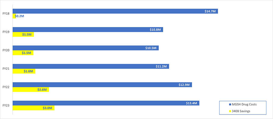 MedStar Good Samaritan Hospital’s 340B Program Chart