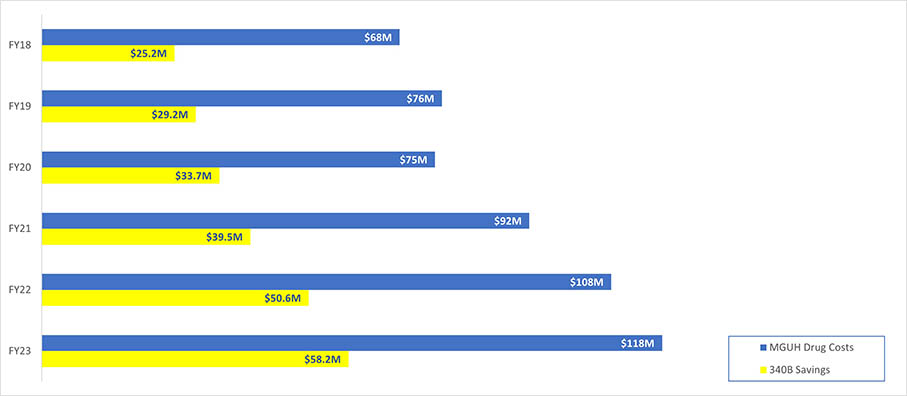 MedStar Georgetown University Hospital’s 340B Program Chart