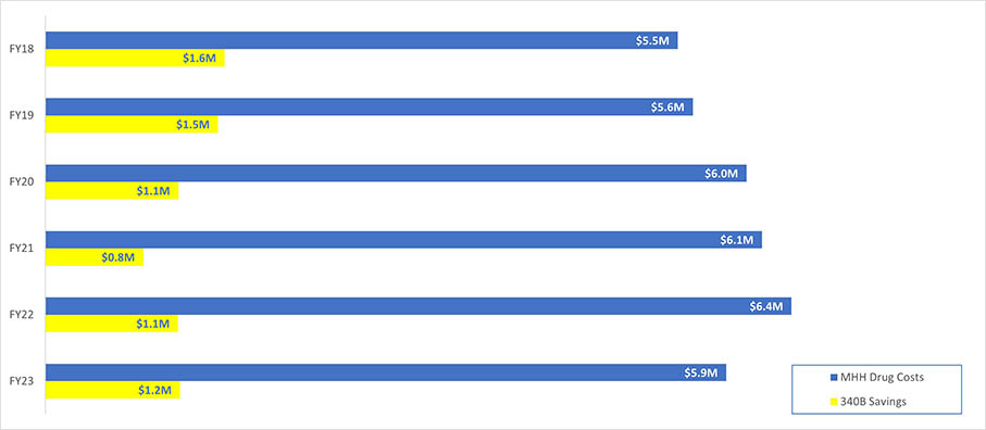 MedStar Harbor Hospital’s 340B program chart