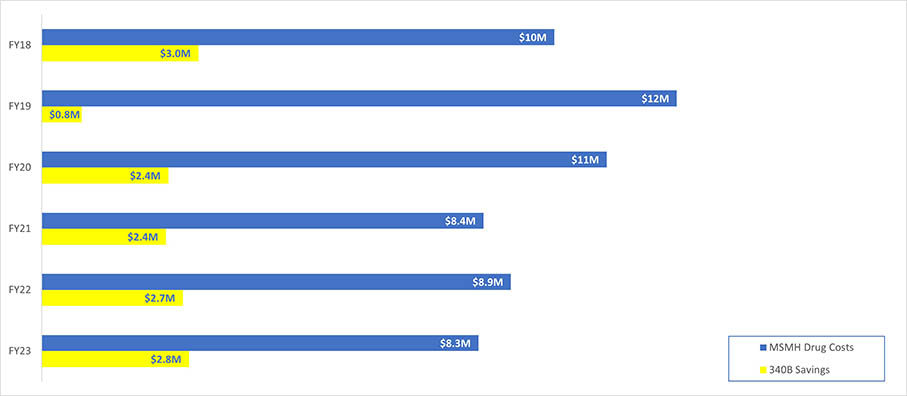 MedStar St. Mary’s Hospital’s 340B Program chart