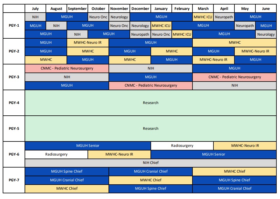 Neurosurgery Residency rotation schedule